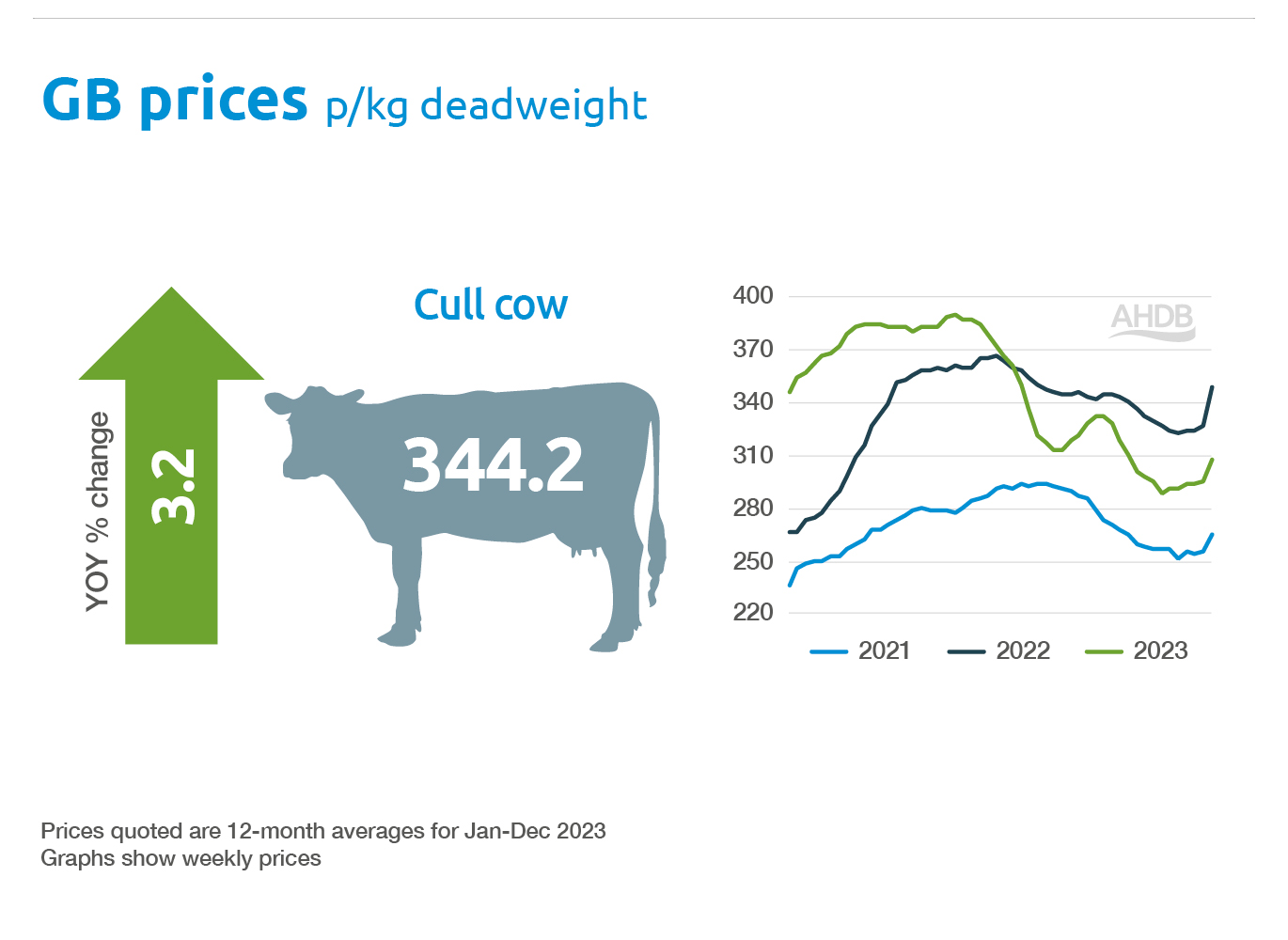 B&L markets at a glance spring 2024 - deadweight cow prices.